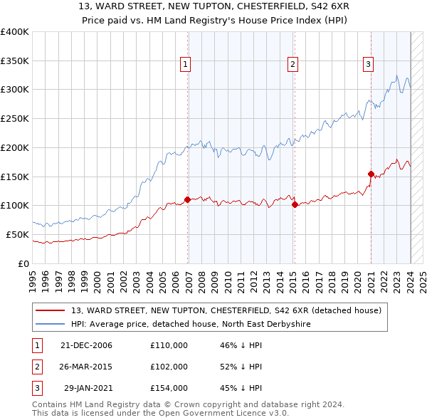 13, WARD STREET, NEW TUPTON, CHESTERFIELD, S42 6XR: Price paid vs HM Land Registry's House Price Index