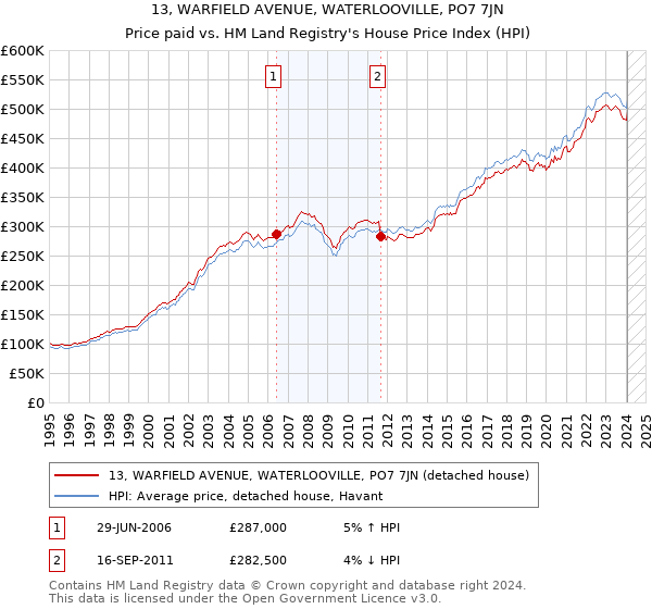 13, WARFIELD AVENUE, WATERLOOVILLE, PO7 7JN: Price paid vs HM Land Registry's House Price Index