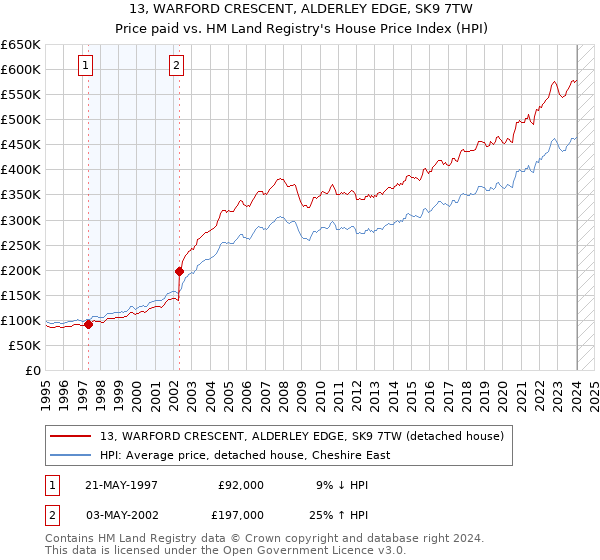 13, WARFORD CRESCENT, ALDERLEY EDGE, SK9 7TW: Price paid vs HM Land Registry's House Price Index