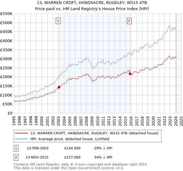 13, WARREN CROFT, HANDSACRE, RUGELEY, WS15 4TB: Price paid vs HM Land Registry's House Price Index