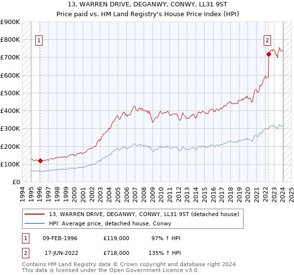 13, WARREN DRIVE, DEGANWY, CONWY, LL31 9ST: Price paid vs HM Land Registry's House Price Index