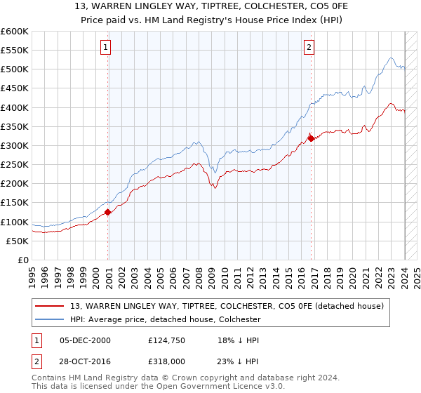 13, WARREN LINGLEY WAY, TIPTREE, COLCHESTER, CO5 0FE: Price paid vs HM Land Registry's House Price Index