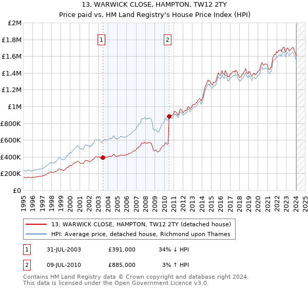 13, WARWICK CLOSE, HAMPTON, TW12 2TY: Price paid vs HM Land Registry's House Price Index