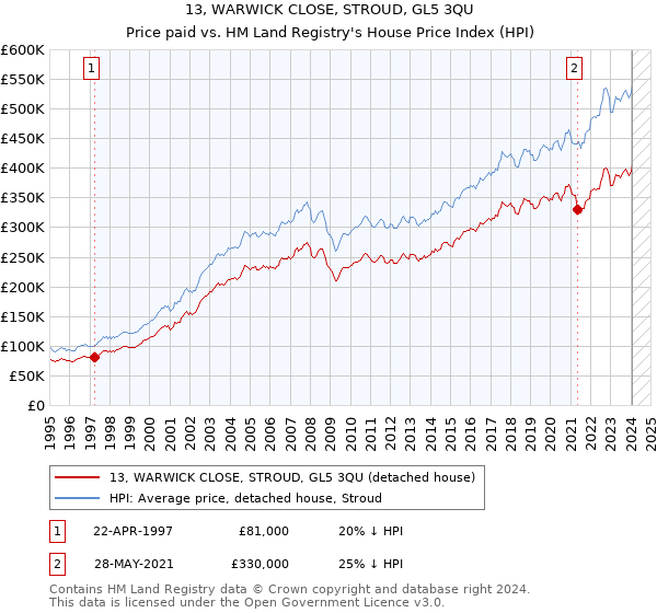 13, WARWICK CLOSE, STROUD, GL5 3QU: Price paid vs HM Land Registry's House Price Index