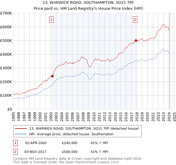 13, WARWICK ROAD, SOUTHAMPTON, SO15 7PF: Price paid vs HM Land Registry's House Price Index