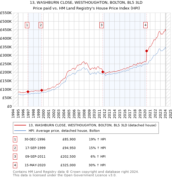 13, WASHBURN CLOSE, WESTHOUGHTON, BOLTON, BL5 3LD: Price paid vs HM Land Registry's House Price Index