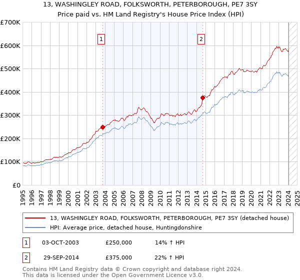 13, WASHINGLEY ROAD, FOLKSWORTH, PETERBOROUGH, PE7 3SY: Price paid vs HM Land Registry's House Price Index
