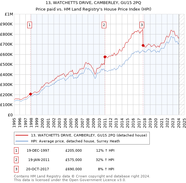 13, WATCHETTS DRIVE, CAMBERLEY, GU15 2PQ: Price paid vs HM Land Registry's House Price Index