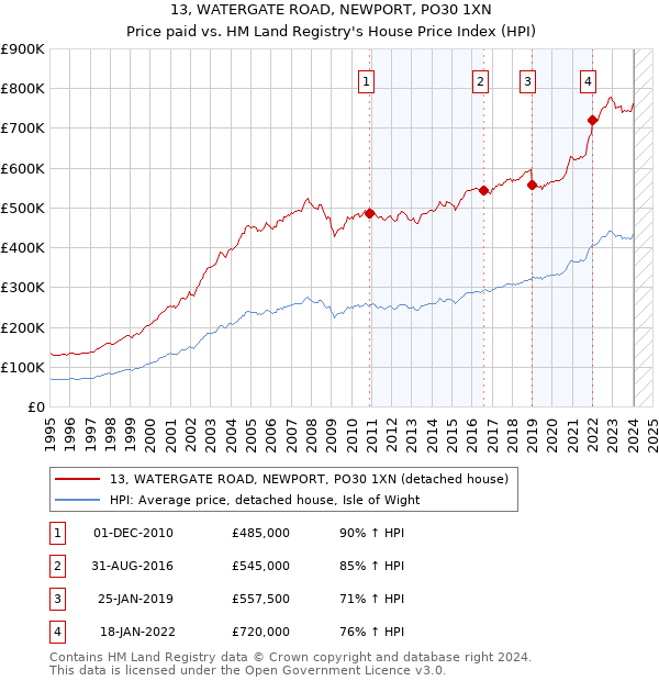 13, WATERGATE ROAD, NEWPORT, PO30 1XN: Price paid vs HM Land Registry's House Price Index