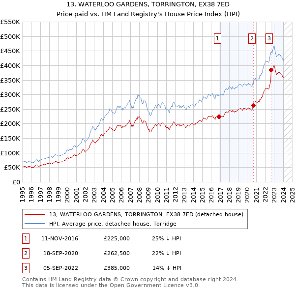 13, WATERLOO GARDENS, TORRINGTON, EX38 7ED: Price paid vs HM Land Registry's House Price Index