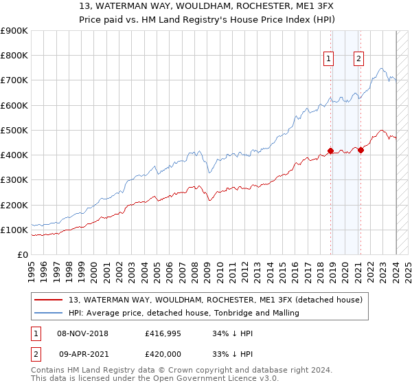 13, WATERMAN WAY, WOULDHAM, ROCHESTER, ME1 3FX: Price paid vs HM Land Registry's House Price Index