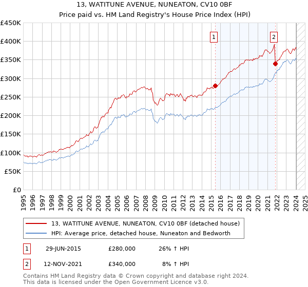 13, WATITUNE AVENUE, NUNEATON, CV10 0BF: Price paid vs HM Land Registry's House Price Index