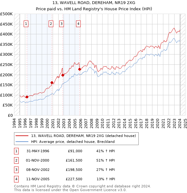 13, WAVELL ROAD, DEREHAM, NR19 2XG: Price paid vs HM Land Registry's House Price Index