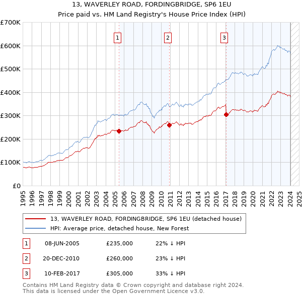 13, WAVERLEY ROAD, FORDINGBRIDGE, SP6 1EU: Price paid vs HM Land Registry's House Price Index