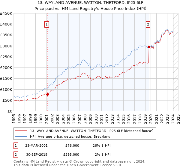 13, WAYLAND AVENUE, WATTON, THETFORD, IP25 6LF: Price paid vs HM Land Registry's House Price Index