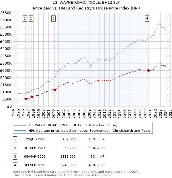 13, WAYNE ROAD, POOLE, BH12 3LF: Price paid vs HM Land Registry's House Price Index