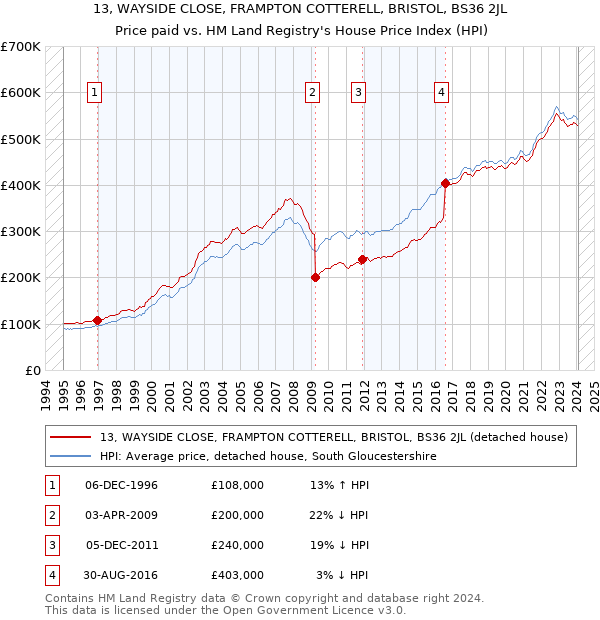 13, WAYSIDE CLOSE, FRAMPTON COTTERELL, BRISTOL, BS36 2JL: Price paid vs HM Land Registry's House Price Index