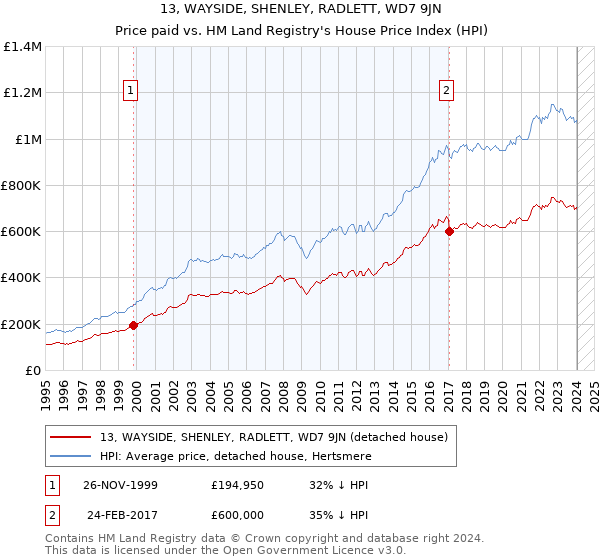 13, WAYSIDE, SHENLEY, RADLETT, WD7 9JN: Price paid vs HM Land Registry's House Price Index