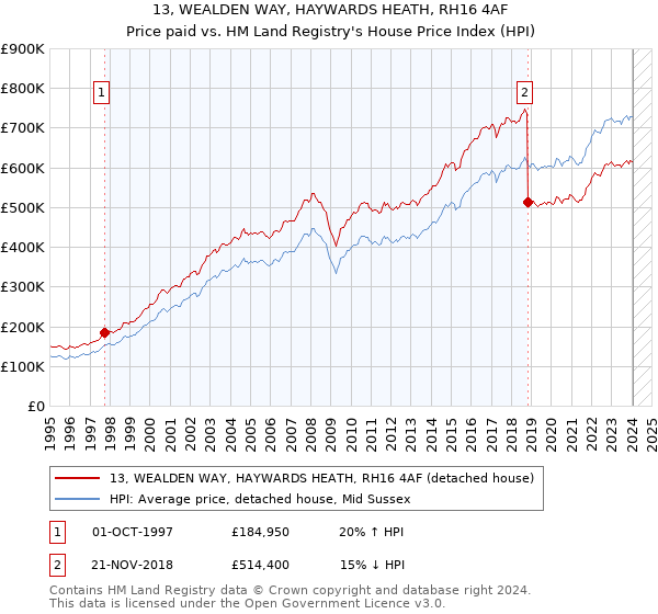 13, WEALDEN WAY, HAYWARDS HEATH, RH16 4AF: Price paid vs HM Land Registry's House Price Index