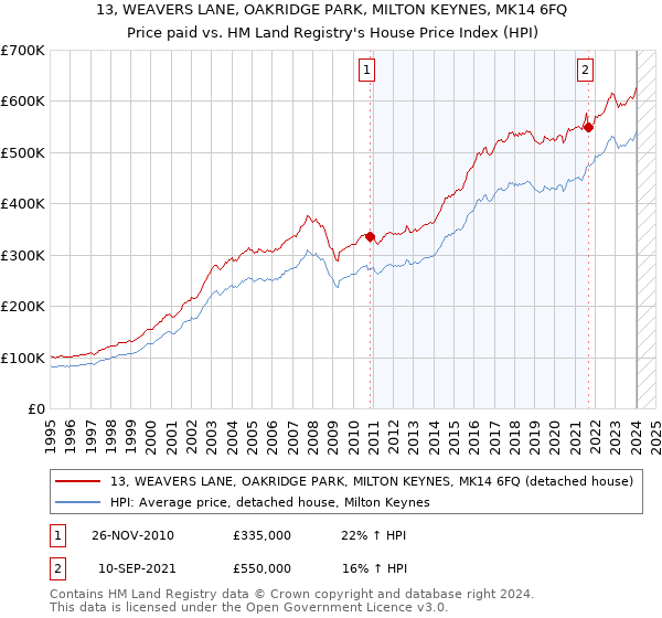 13, WEAVERS LANE, OAKRIDGE PARK, MILTON KEYNES, MK14 6FQ: Price paid vs HM Land Registry's House Price Index