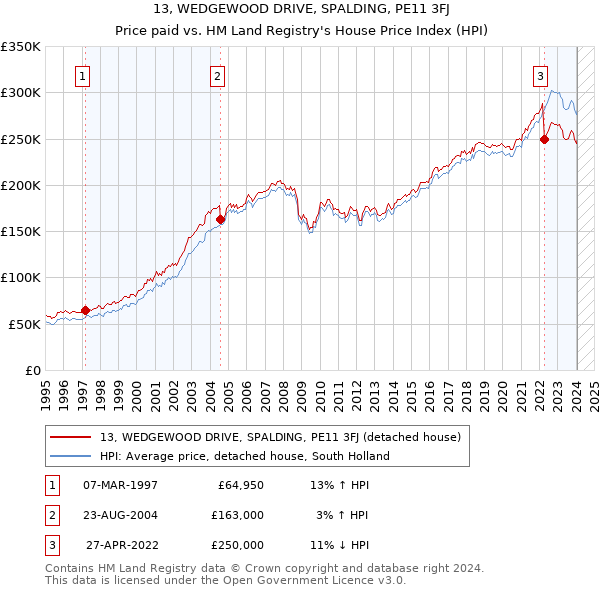 13, WEDGEWOOD DRIVE, SPALDING, PE11 3FJ: Price paid vs HM Land Registry's House Price Index