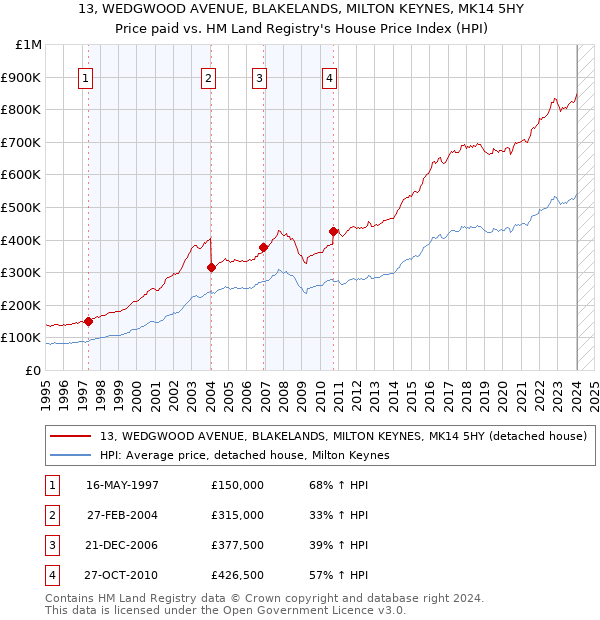 13, WEDGWOOD AVENUE, BLAKELANDS, MILTON KEYNES, MK14 5HY: Price paid vs HM Land Registry's House Price Index