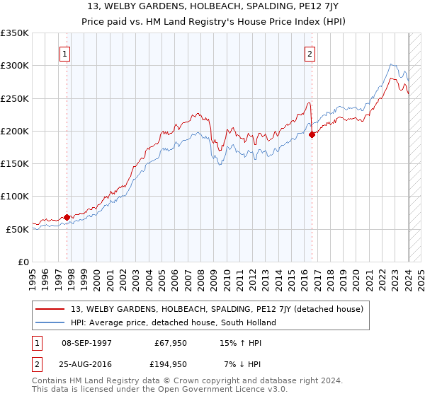 13, WELBY GARDENS, HOLBEACH, SPALDING, PE12 7JY: Price paid vs HM Land Registry's House Price Index