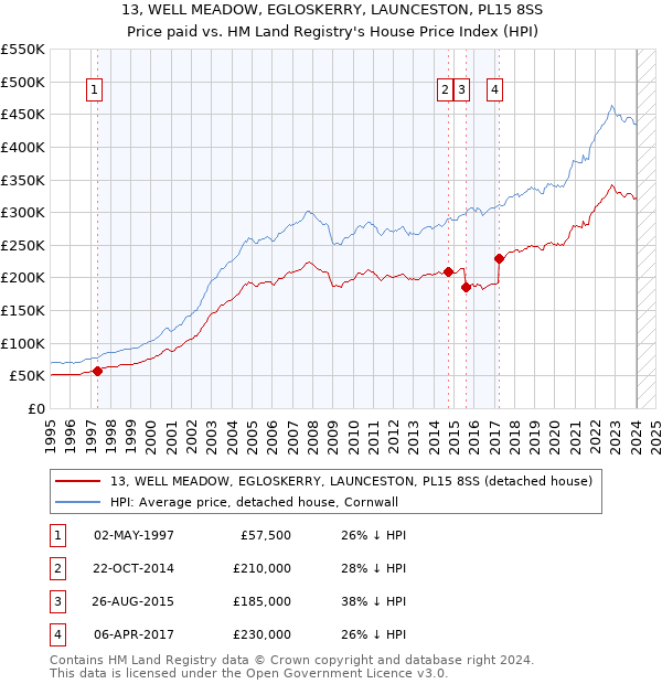 13, WELL MEADOW, EGLOSKERRY, LAUNCESTON, PL15 8SS: Price paid vs HM Land Registry's House Price Index