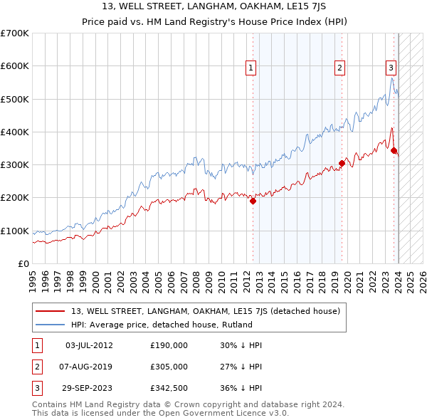 13, WELL STREET, LANGHAM, OAKHAM, LE15 7JS: Price paid vs HM Land Registry's House Price Index