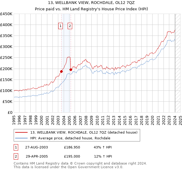 13, WELLBANK VIEW, ROCHDALE, OL12 7QZ: Price paid vs HM Land Registry's House Price Index