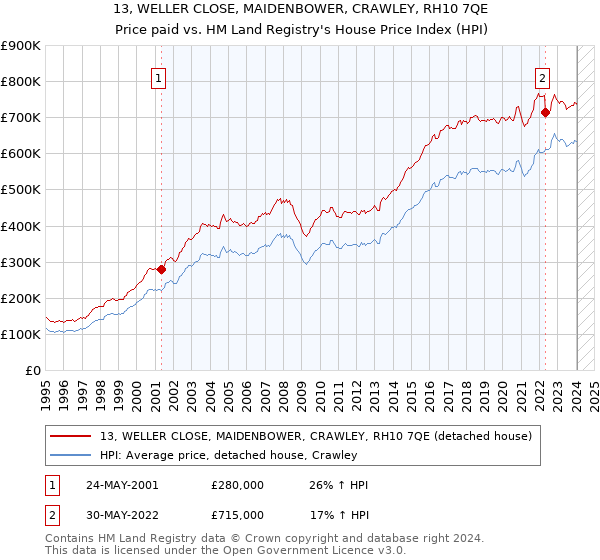 13, WELLER CLOSE, MAIDENBOWER, CRAWLEY, RH10 7QE: Price paid vs HM Land Registry's House Price Index