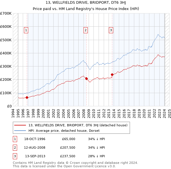 13, WELLFIELDS DRIVE, BRIDPORT, DT6 3HJ: Price paid vs HM Land Registry's House Price Index