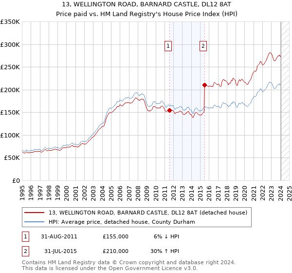 13, WELLINGTON ROAD, BARNARD CASTLE, DL12 8AT: Price paid vs HM Land Registry's House Price Index