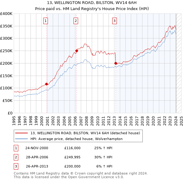 13, WELLINGTON ROAD, BILSTON, WV14 6AH: Price paid vs HM Land Registry's House Price Index