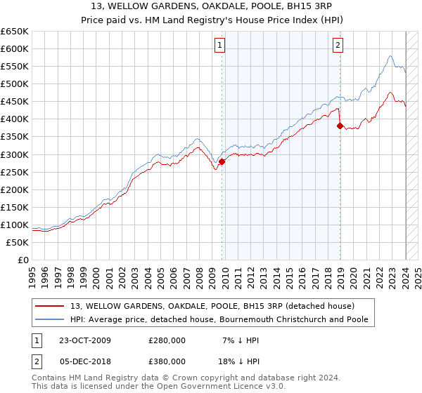 13, WELLOW GARDENS, OAKDALE, POOLE, BH15 3RP: Price paid vs HM Land Registry's House Price Index
