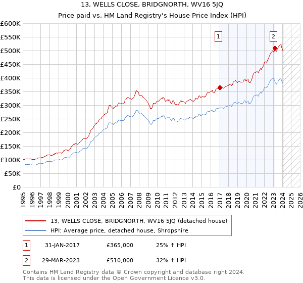 13, WELLS CLOSE, BRIDGNORTH, WV16 5JQ: Price paid vs HM Land Registry's House Price Index