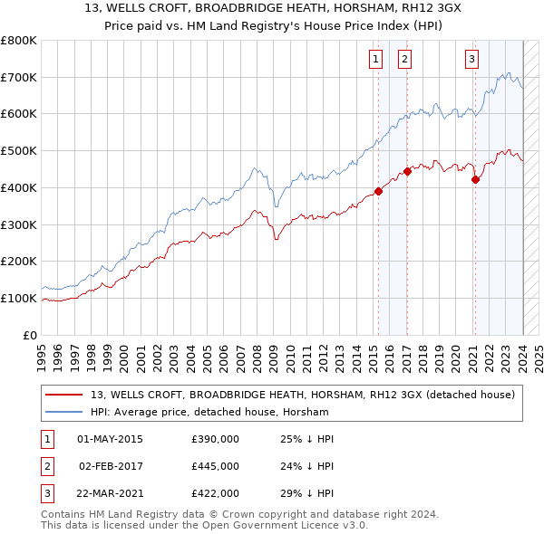 13, WELLS CROFT, BROADBRIDGE HEATH, HORSHAM, RH12 3GX: Price paid vs HM Land Registry's House Price Index