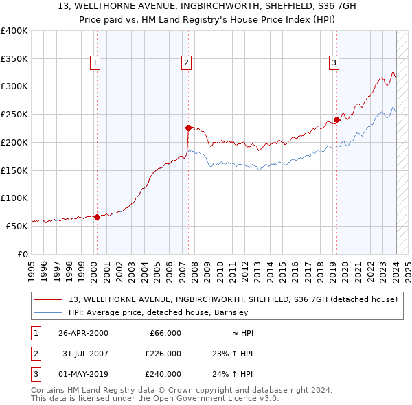 13, WELLTHORNE AVENUE, INGBIRCHWORTH, SHEFFIELD, S36 7GH: Price paid vs HM Land Registry's House Price Index
