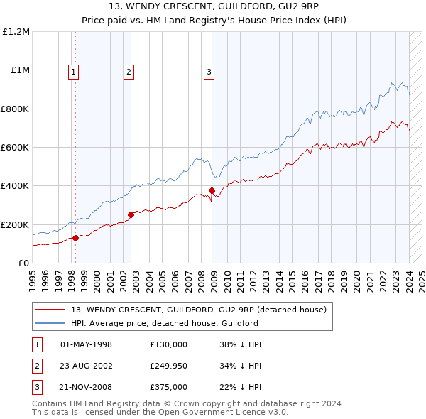 13, WENDY CRESCENT, GUILDFORD, GU2 9RP: Price paid vs HM Land Registry's House Price Index