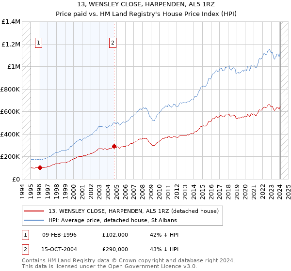 13, WENSLEY CLOSE, HARPENDEN, AL5 1RZ: Price paid vs HM Land Registry's House Price Index