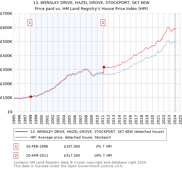 13, WENSLEY DRIVE, HAZEL GROVE, STOCKPORT, SK7 6EW: Price paid vs HM Land Registry's House Price Index