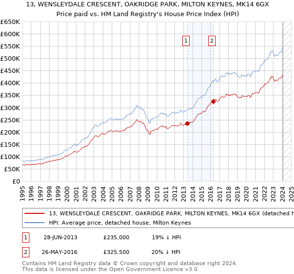 13, WENSLEYDALE CRESCENT, OAKRIDGE PARK, MILTON KEYNES, MK14 6GX: Price paid vs HM Land Registry's House Price Index