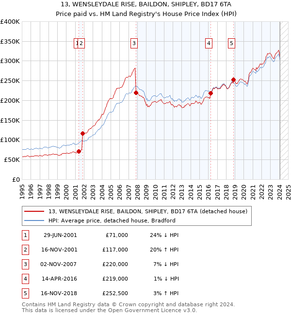 13, WENSLEYDALE RISE, BAILDON, SHIPLEY, BD17 6TA: Price paid vs HM Land Registry's House Price Index
