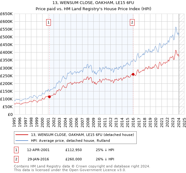 13, WENSUM CLOSE, OAKHAM, LE15 6FU: Price paid vs HM Land Registry's House Price Index