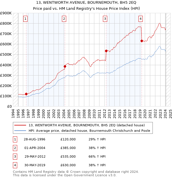 13, WENTWORTH AVENUE, BOURNEMOUTH, BH5 2EQ: Price paid vs HM Land Registry's House Price Index