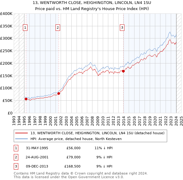 13, WENTWORTH CLOSE, HEIGHINGTON, LINCOLN, LN4 1SU: Price paid vs HM Land Registry's House Price Index