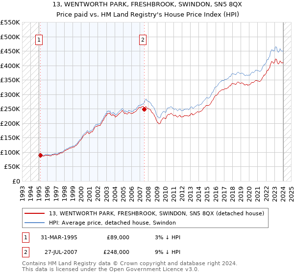 13, WENTWORTH PARK, FRESHBROOK, SWINDON, SN5 8QX: Price paid vs HM Land Registry's House Price Index