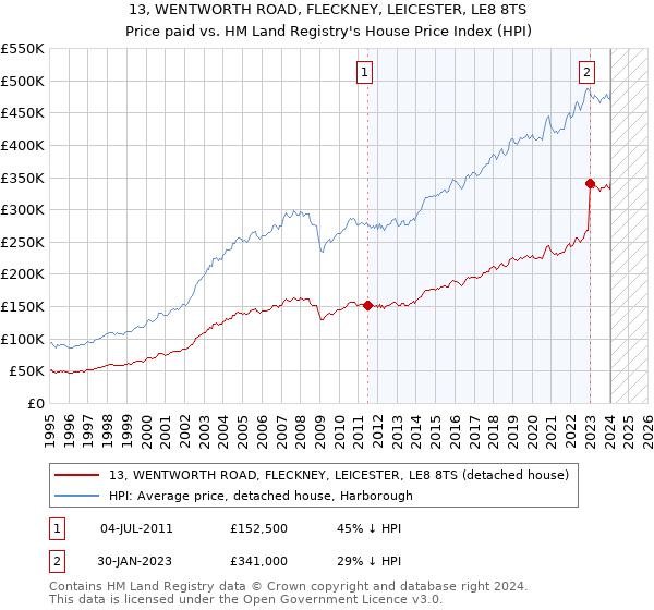 13, WENTWORTH ROAD, FLECKNEY, LEICESTER, LE8 8TS: Price paid vs HM Land Registry's House Price Index