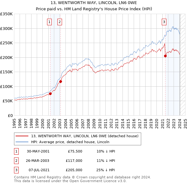 13, WENTWORTH WAY, LINCOLN, LN6 0WE: Price paid vs HM Land Registry's House Price Index