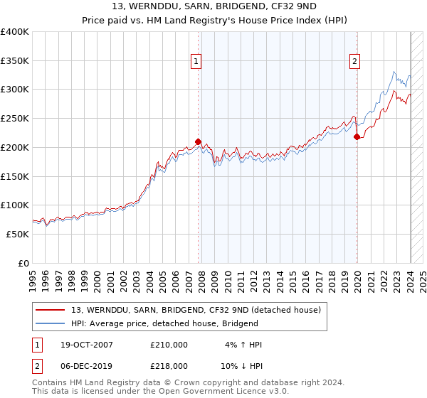 13, WERNDDU, SARN, BRIDGEND, CF32 9ND: Price paid vs HM Land Registry's House Price Index